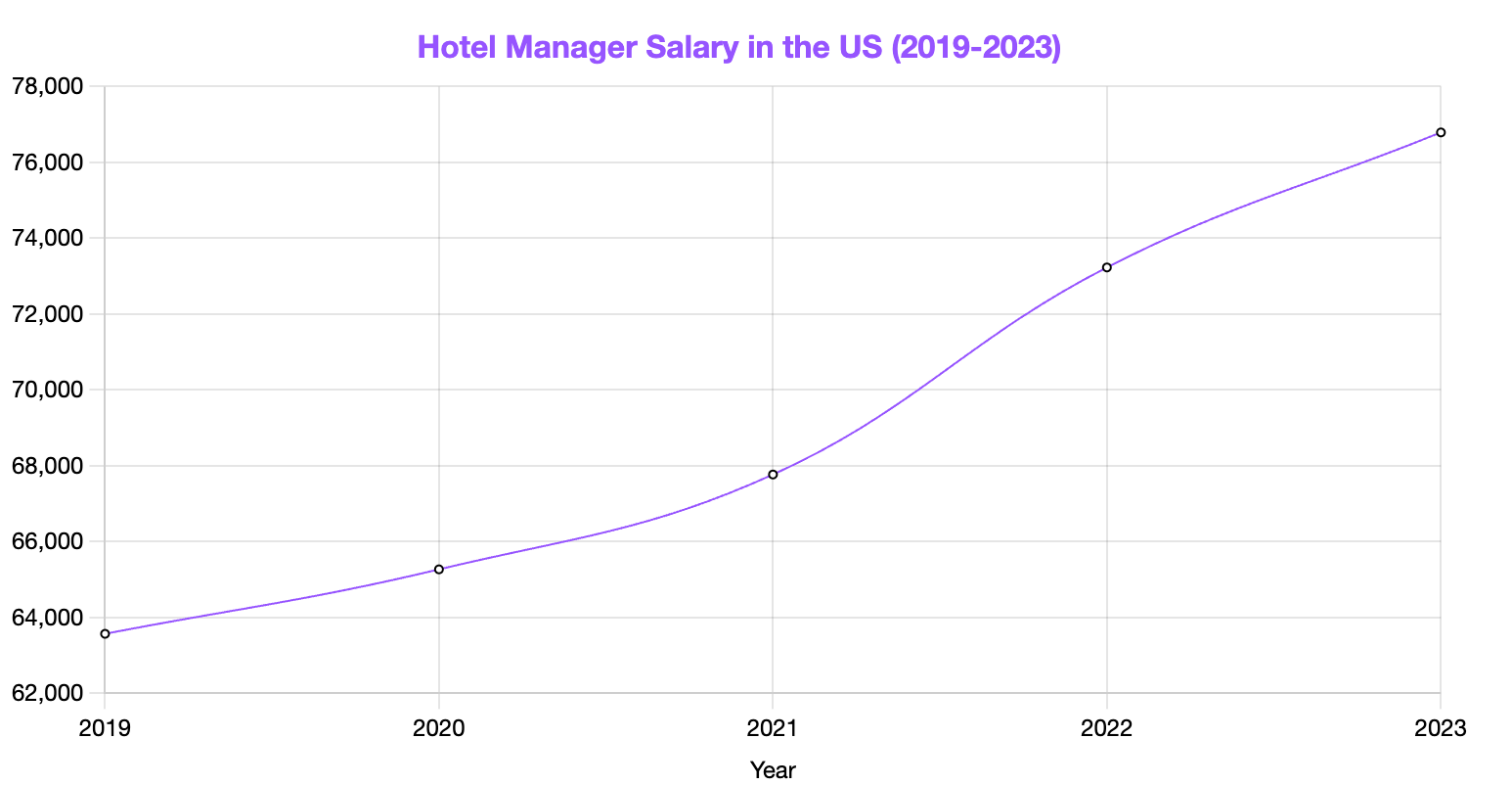 Hotel Manager Salary by Year